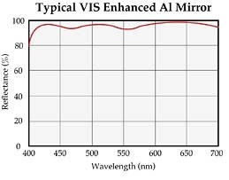 Visible Enhanced Aluminum Mirrors